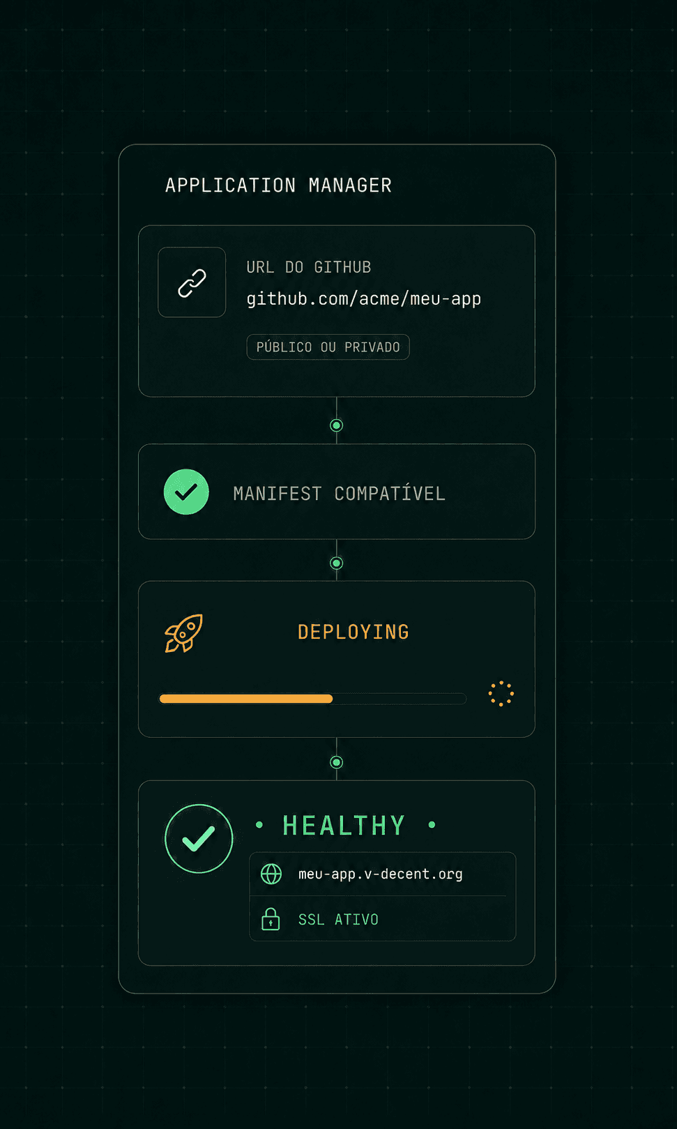 Fluxo do Application Manager: URL do GitHub, análise do manifesto, deploying e aplicação healthy.